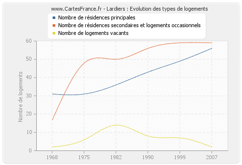 Lardiers : Evolution des types de logements