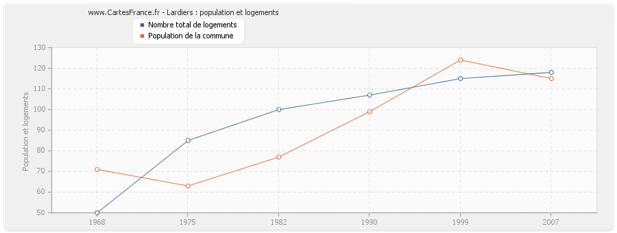 Lardiers : population et logements