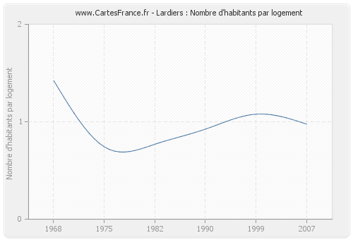 Lardiers : Nombre d'habitants par logement