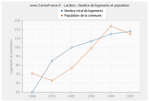 Lardiers : Nombre de logements et population