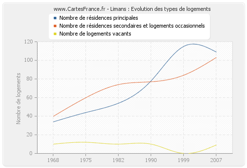 Limans : Evolution des types de logements