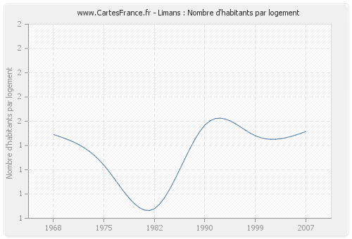 Limans : Nombre d'habitants par logement