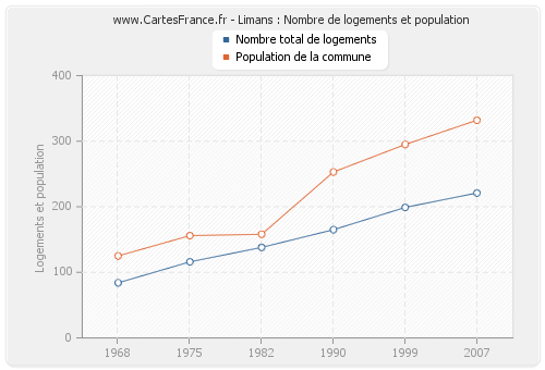 Limans : Nombre de logements et population