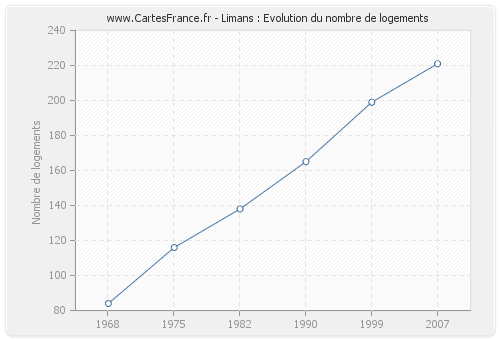 Limans : Evolution du nombre de logements