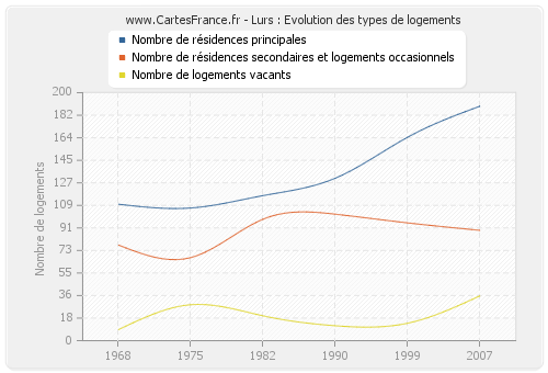 Lurs : Evolution des types de logements