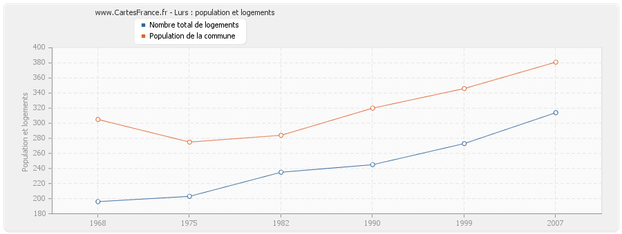 Lurs : population et logements