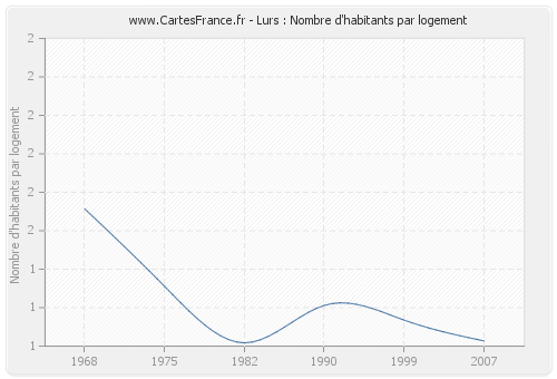 Lurs : Nombre d'habitants par logement