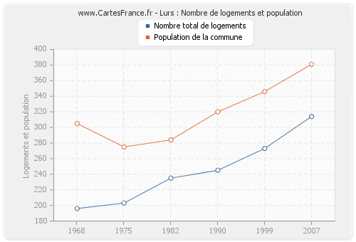 Lurs : Nombre de logements et population