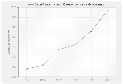 Lurs : Evolution du nombre de logements