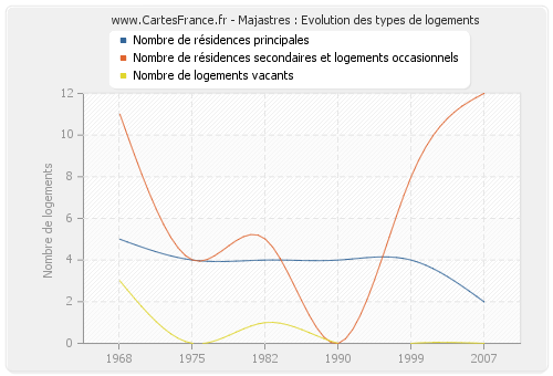 Majastres : Evolution des types de logements