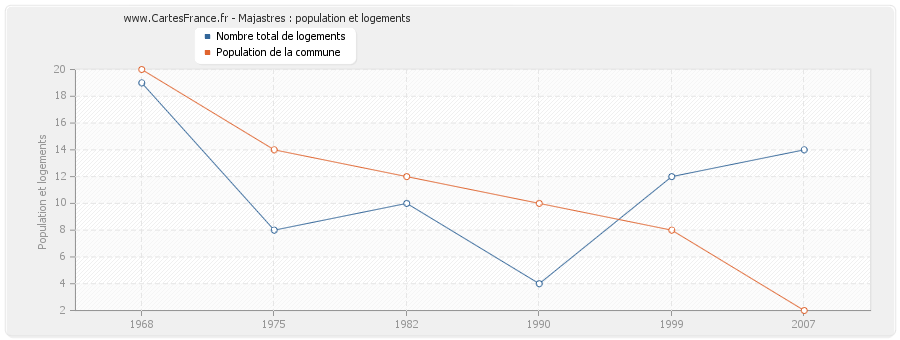 Majastres : population et logements