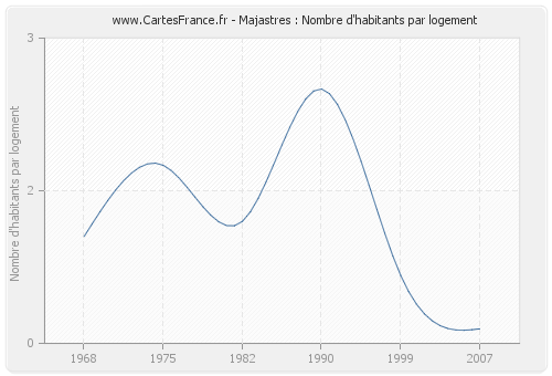 Majastres : Nombre d'habitants par logement