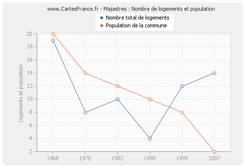 Majastres : Nombre de logements et population