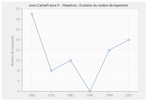 Majastres : Evolution du nombre de logements