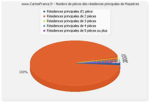 Nombre de pièces des résidences principales de Majastres