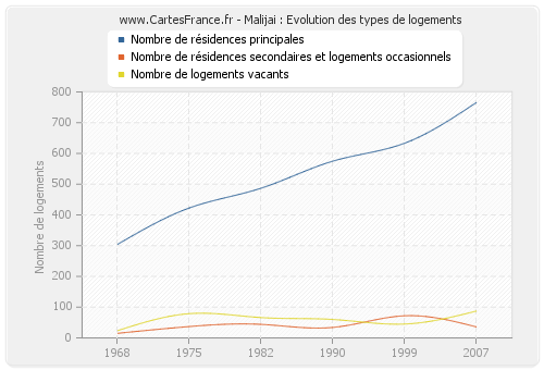 Malijai : Evolution des types de logements