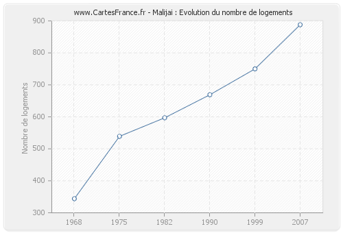 Malijai : Evolution du nombre de logements