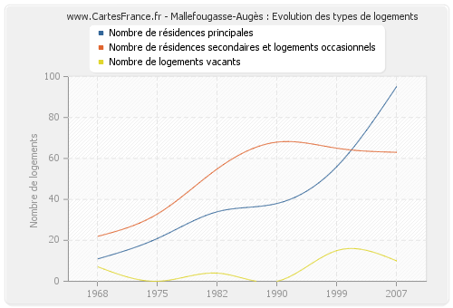 Mallefougasse-Augès : Evolution des types de logements