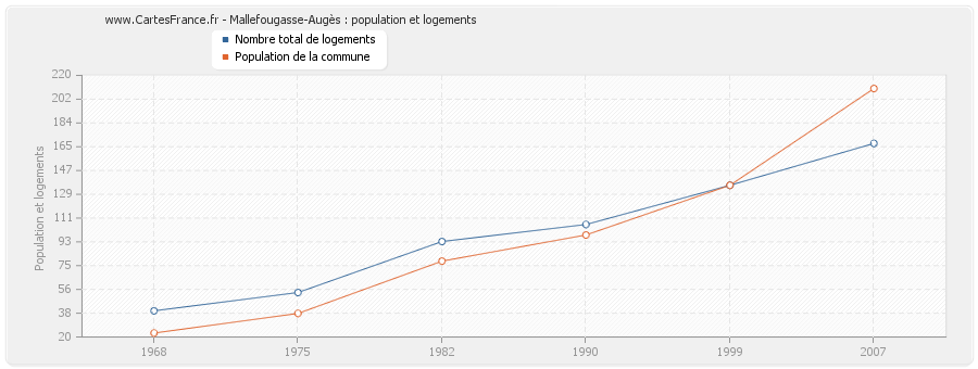 Mallefougasse-Augès : population et logements