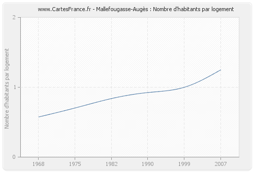 Mallefougasse-Augès : Nombre d'habitants par logement
