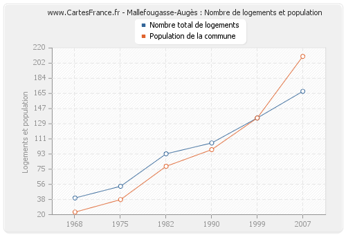 Mallefougasse-Augès : Nombre de logements et population