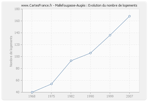 Mallefougasse-Augès : Evolution du nombre de logements