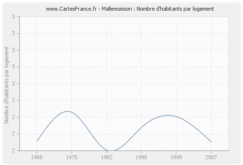 Mallemoisson : Nombre d'habitants par logement