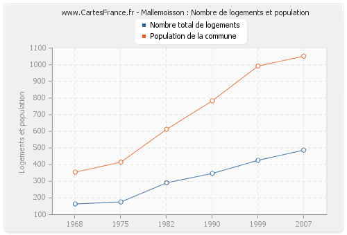 Mallemoisson : Nombre de logements et population