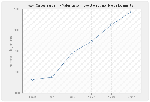 Mallemoisson : Evolution du nombre de logements