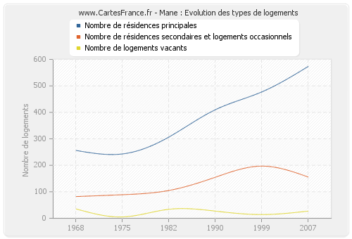 Mane : Evolution des types de logements