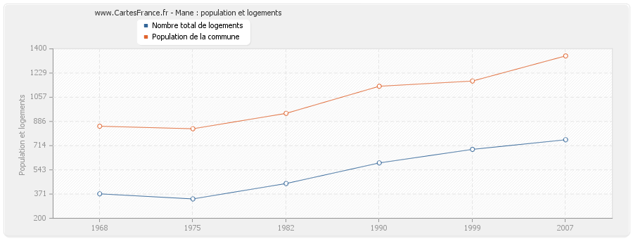 Mane : population et logements