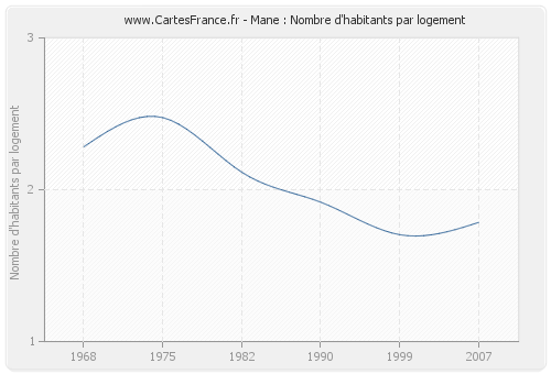 Mane : Nombre d'habitants par logement