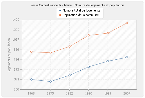 Mane : Nombre de logements et population