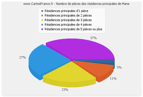 Nombre de pièces des résidences principales de Mane