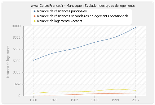 Manosque : Evolution des types de logements