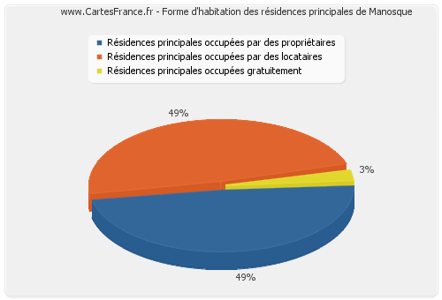 Forme d'habitation des résidences principales de Manosque