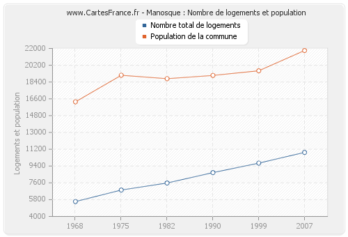 Manosque : Nombre de logements et population