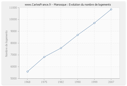 Manosque : Evolution du nombre de logements