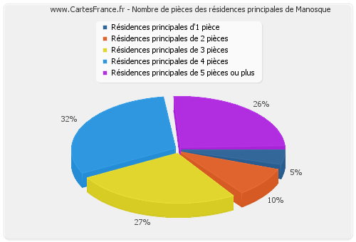 Nombre de pièces des résidences principales de Manosque