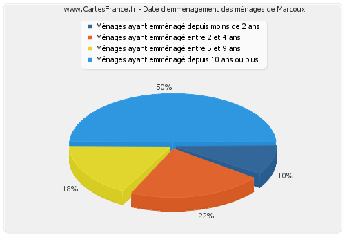 Date d'emménagement des ménages de Marcoux