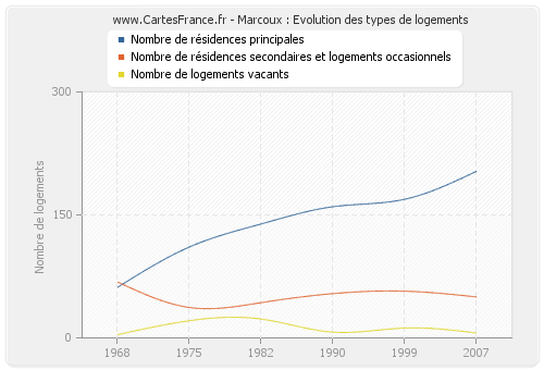 Marcoux : Evolution des types de logements