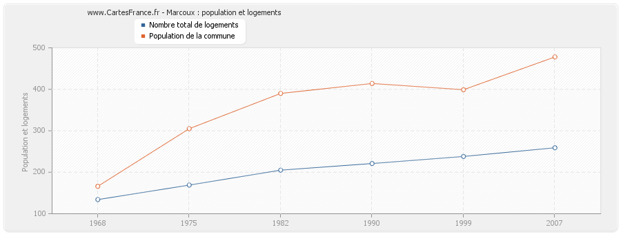 Marcoux : population et logements