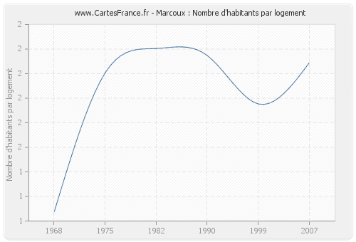 Marcoux : Nombre d'habitants par logement