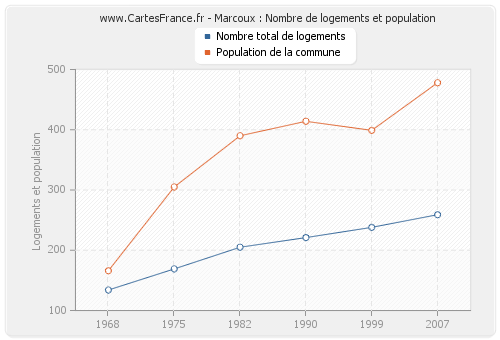 Marcoux : Nombre de logements et population