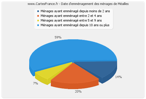 Date d'emménagement des ménages de Méailles