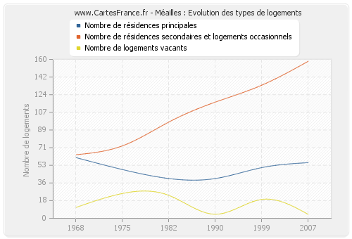 Méailles : Evolution des types de logements