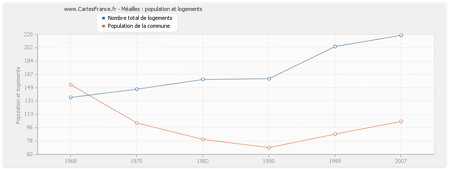 Méailles : population et logements