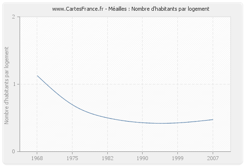 Méailles : Nombre d'habitants par logement