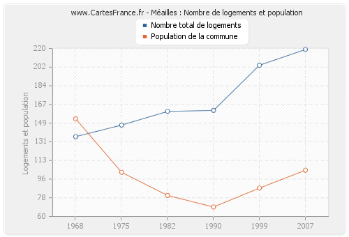 Méailles : Nombre de logements et population