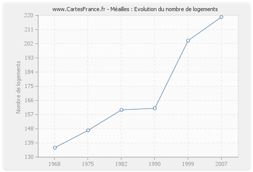 Méailles : Evolution du nombre de logements